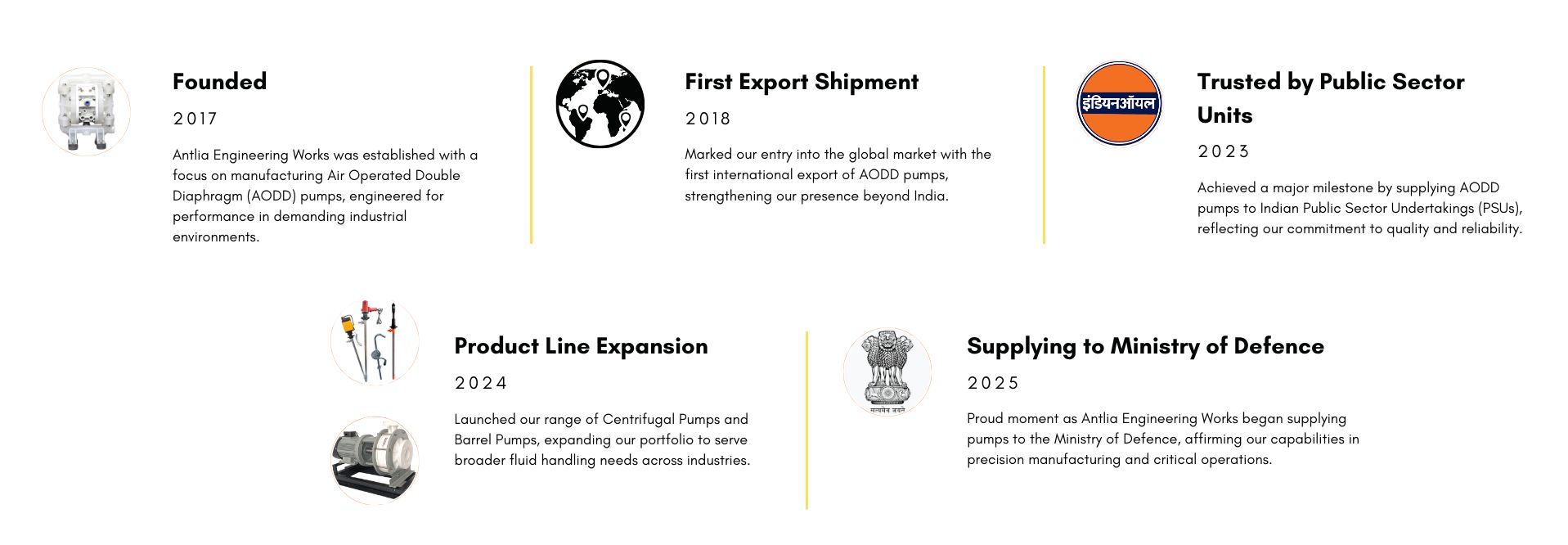 Our Journey Timeline